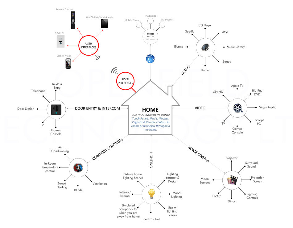 control systems